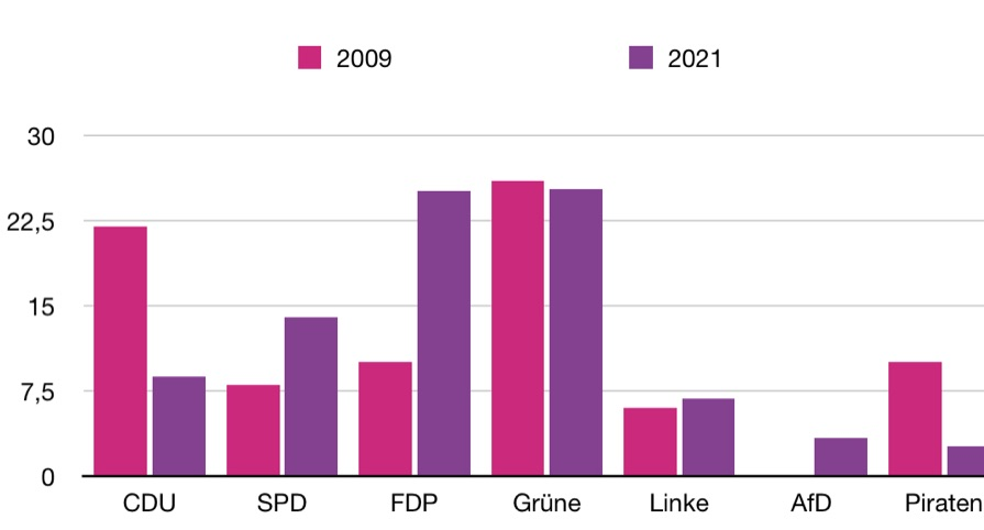 Juniorwahlen 2009 und 2021